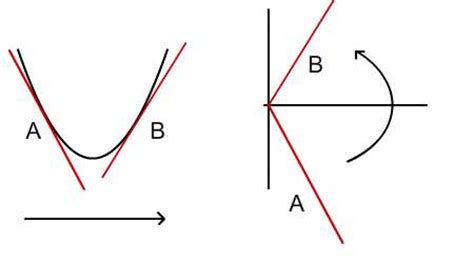 The Math and ActionScript of Curves: Gradients and Normals