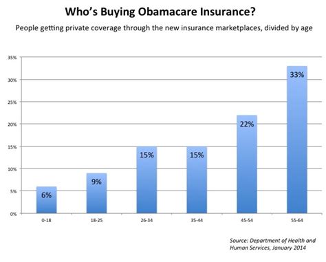 Obamacare By The Numbers – The Dish