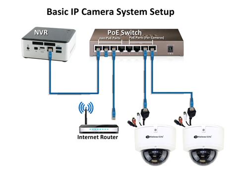 How do I connect IP cameras | T Zone Communications