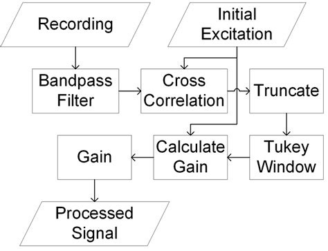 Signal processing chain. The chain rejects noise and ensures that the ...