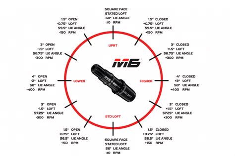 Taylormade Driver Adjustment Chart