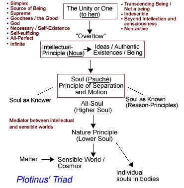 Plotinus Quotes. QuotesGram