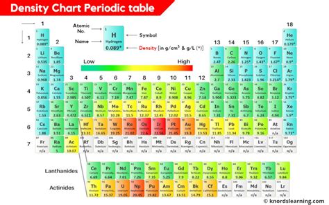 Density of All Elements (With Periodic table Chart)