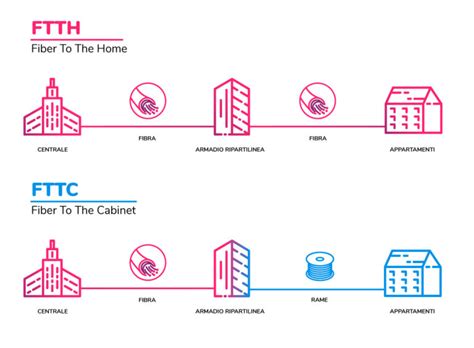 FTTC e FTTH, qual è la differenza?