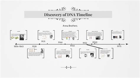 Discovery of DNA Timeline by Anna B. on Prezi