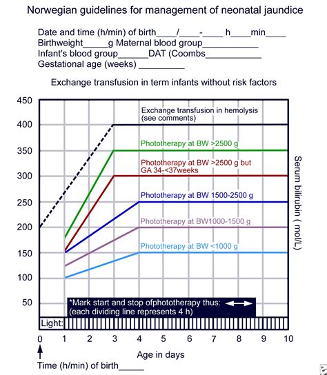 Neonatal Bilirubin Levels Chart