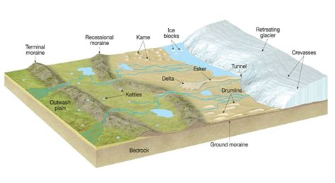 Alpine Glacier Diagram