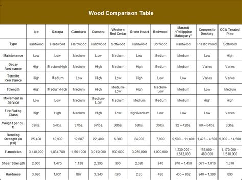 Durable Rot Resistant Wood Chart / An outdoor project requires strong, durable wood that resists ...