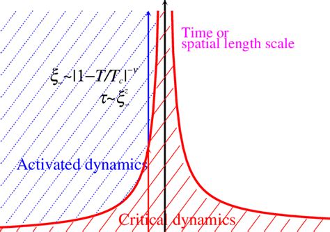 Schematic picture of length scale. | Download Scientific Diagram