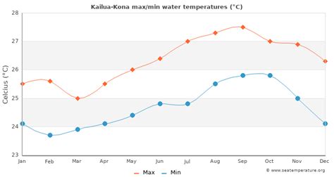 Kailua-Kona Water Temperature (HI) | United States