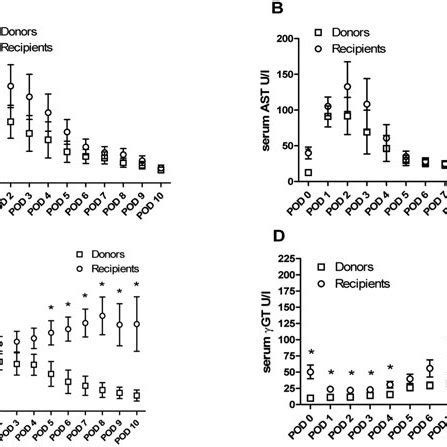 Liver Function Parameters in Donors and Recipients. Time courses of ...