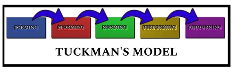 Tuckman Teamwork Model