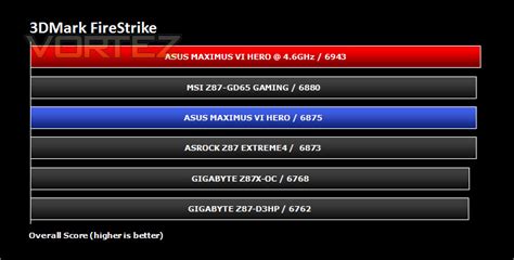 ASUS Maximus VI Hero Review - Benchmarks: 3DMARK FireStrike