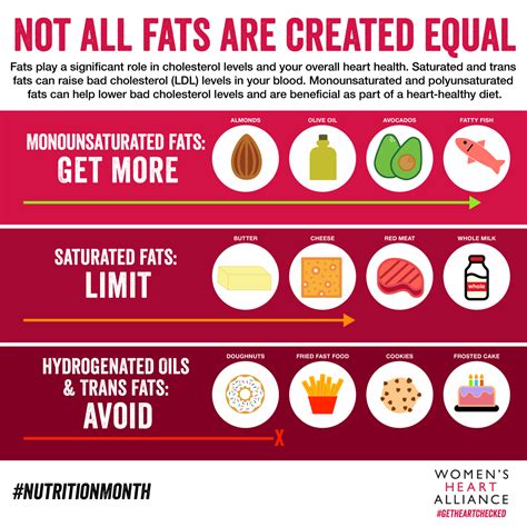 Fats and a Heart-Healthy Diet - Women's Heart Alliance