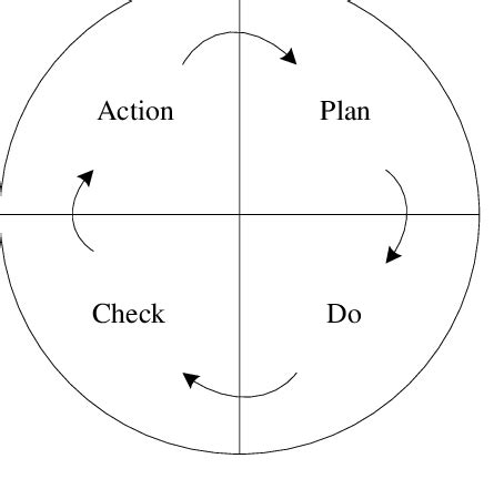 Shewhart-Deming cycle | Download Scientific Diagram