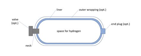 Hydrogen Tank - Type I-IV | Suppliers, Products & Know-how