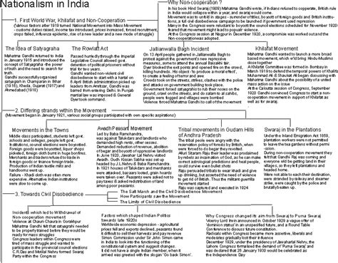 Mind map of nationalism in India - Social Science - Nationalism in India - 13933055 ...