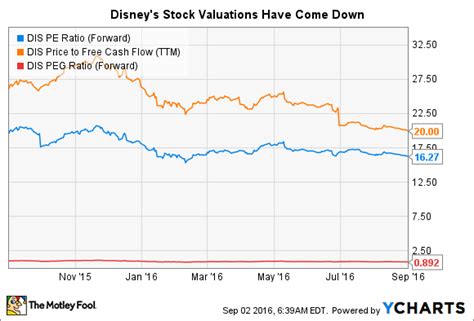 Walt Disney Co. Stock in 6 Charts -- The Motley Fool