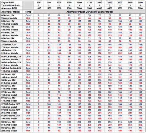Alternator Output Curves - BalmarBalmar