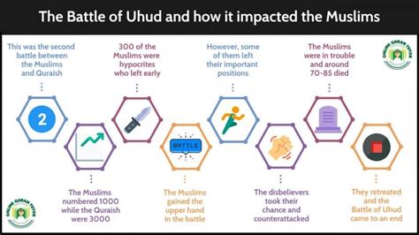 The Battle of Uhud and how it impacted the Muslims | Quran For kids