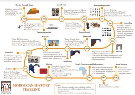 Moroccan History TimeLine – Moroccan Food Tour