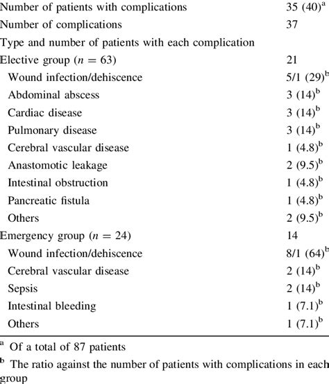 Postoperative complications following abdominal surgery in patients ...