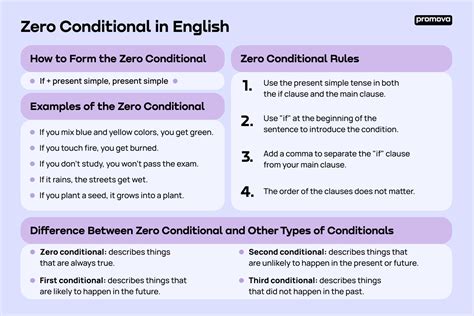 Zero Conditional | Promova Grammar