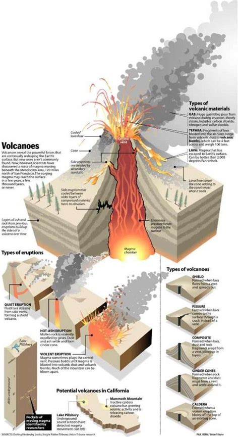 Volcano Diagram Secondary Vent | Volcano Erupt