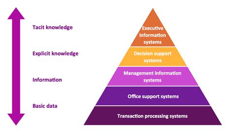 5 Level pyramid model diagram - Information systems types | Pyramid Diagram | Pyramid Diagram ...