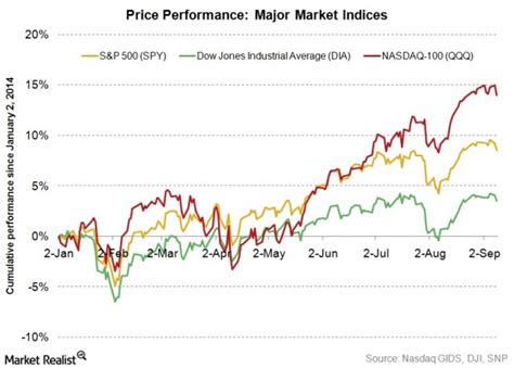 Why the NASDAQ differs from the S&P 500 and the Dow Jones