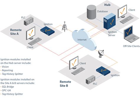 Scalable SCADA: Deploying Ignition in Any Architecture | Inductive ...