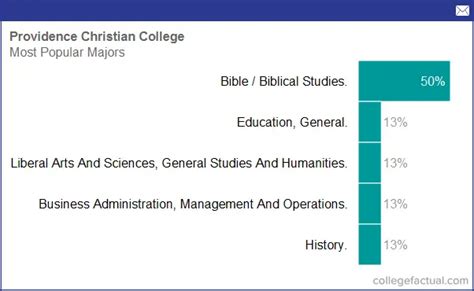 Providence Christian College, Majors & Degree Programs