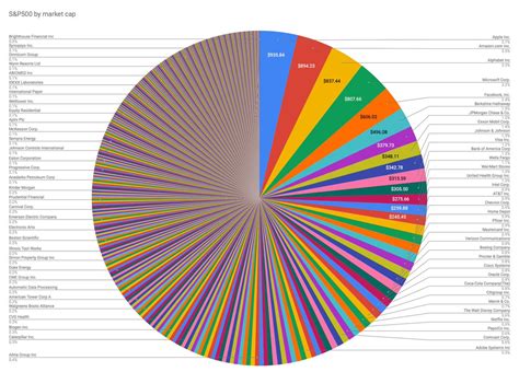 S&P 500 Companies Chart : 5 Companies Now Make Up 20 Of The S P 500 ...