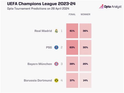 UCL Predictions: Who Will Win the Champions League?