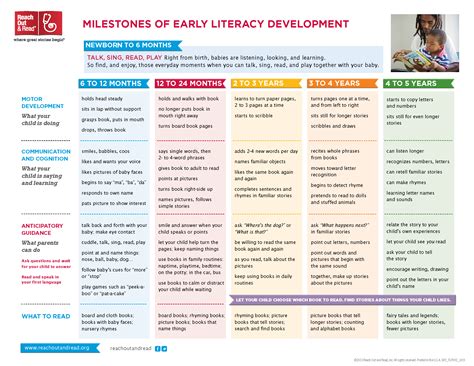 Early Childhood Milestones Chart – NBKomputer