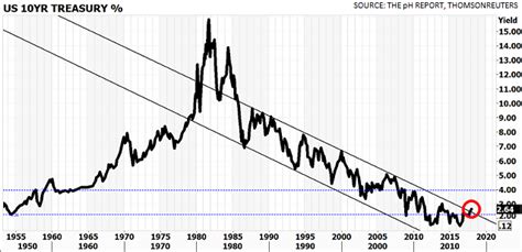 US Treasury benchmark yield heads to 4% as 30-year downtrend ends - New ...