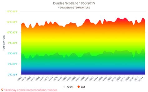 Dundee Scotland weather 2018 Climate and weather in Dundee - The best ...