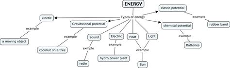 Lee Jia Ying Physics concept map - energy | Physics concepts, Concept map, Physics