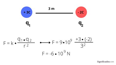 Ley de Coulomb (qué es, fórmula y ejemplos) - Enciclopedia Significados