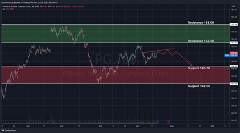 Proctor & Gamble Stock Analysis and Projections – Hyper Stocks