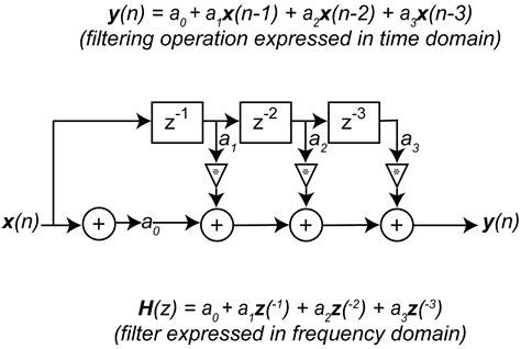 7.3.5 Defining FIR and IIR Filters with Z-Transforms, Filter Diagrams ...