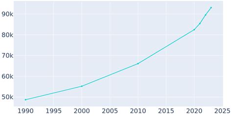 Temple, Texas Population History | 1990 - 2022
