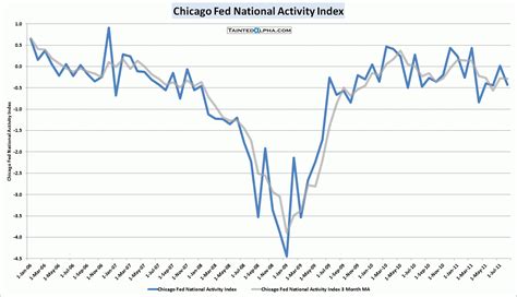 August Chicago Fed National Activity Index At -0.43 | Tainted Alpha