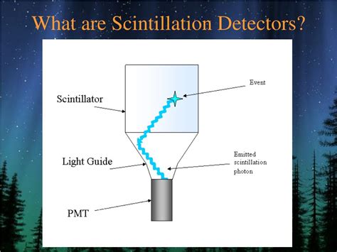 PPT - Detection of Radiation using Scintillation Detectors PowerPoint Presentation - ID:251785