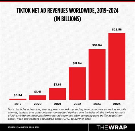 TikTok Poised to Triple Ad Revenue to $11.6 Billion This Year ...