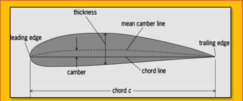 2.3 Basic Nomenclature of Aerofoil | Download Scientific Diagram