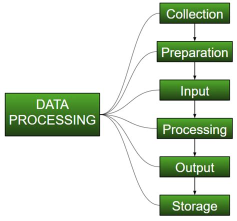 Electronic Data Processing With Example - Tiko Electronic