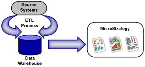 Business intelligence architecture