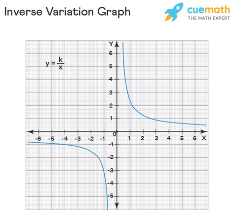 Inverse Variation - Definition. Formula, Graph, Examples