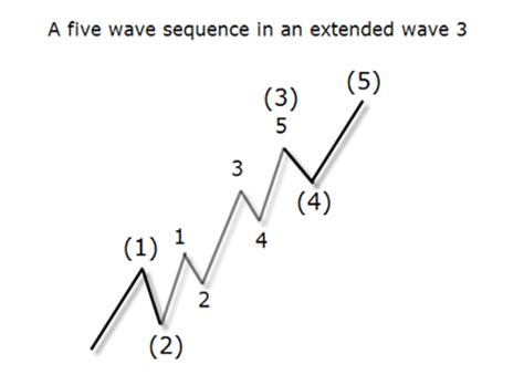 Elliott Waves in a Nutshell - Learning Center